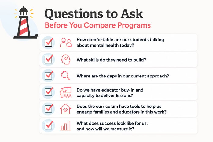 As you compare programs, ask:  Are students comfortable talking about mental health? What skills do students still need to develop? Where are the biggest gaps in our current approach? Are educators prepared and supported to teach these lessons? How will families be included? How will we measure success?